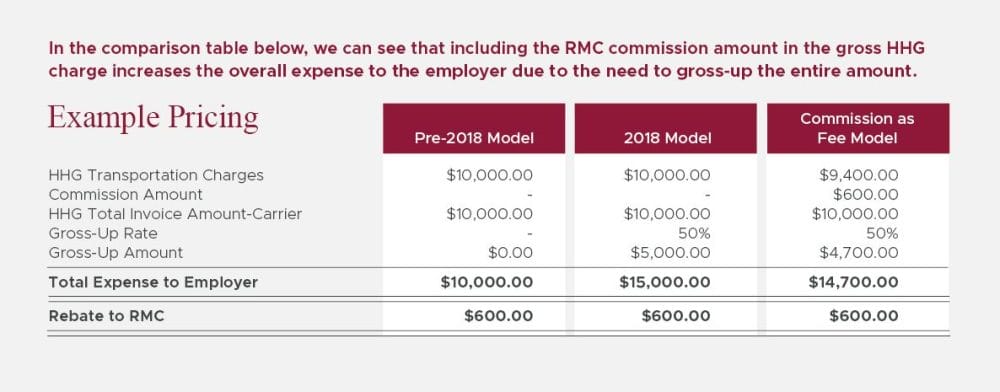 Comparison table showing that including the RMC commission amount in the gross HHG charge increases the overall employee relocation expense to the employer.