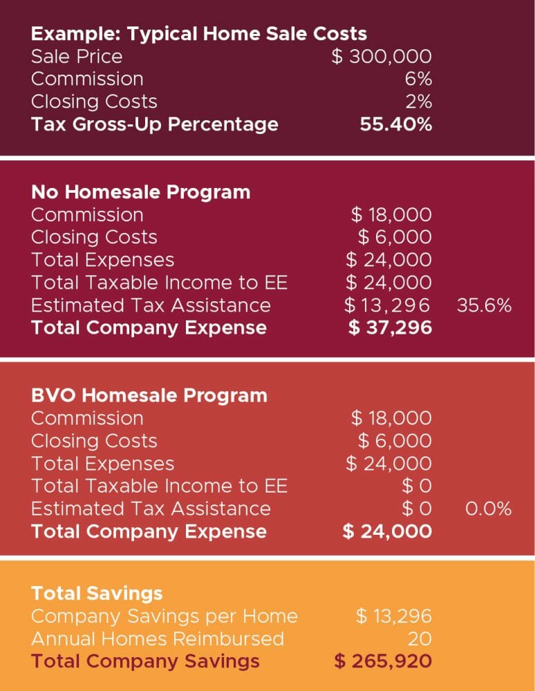 Home sale program tax comparison chart