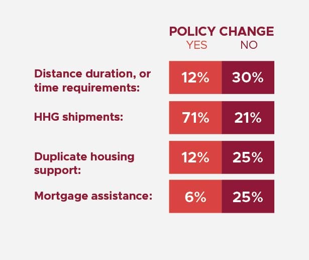 Chart illustrating the common relocation policy and program changes after the introduction of the Tax Cuts and Jobs Act